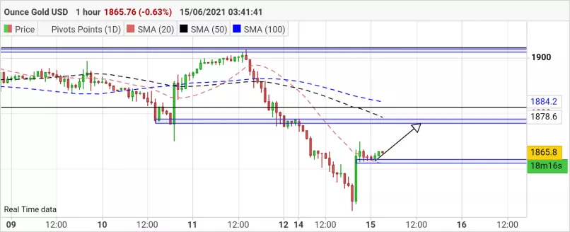 GOLD - USD - 1H