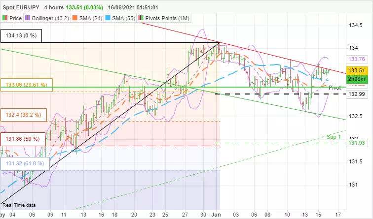 EUR/JPY - 4H