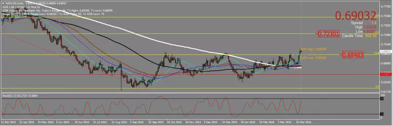 NZD/USD - Dagelijks