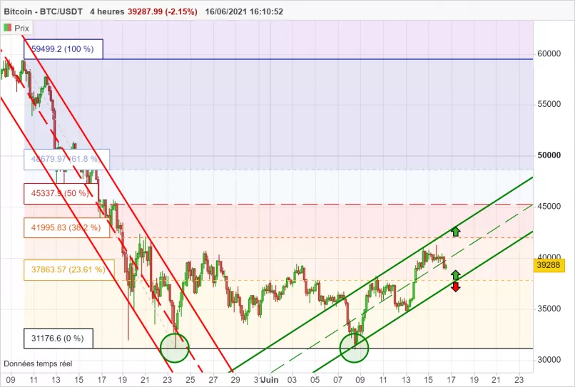 BITCOIN - BTC/USDT - 4 Std.