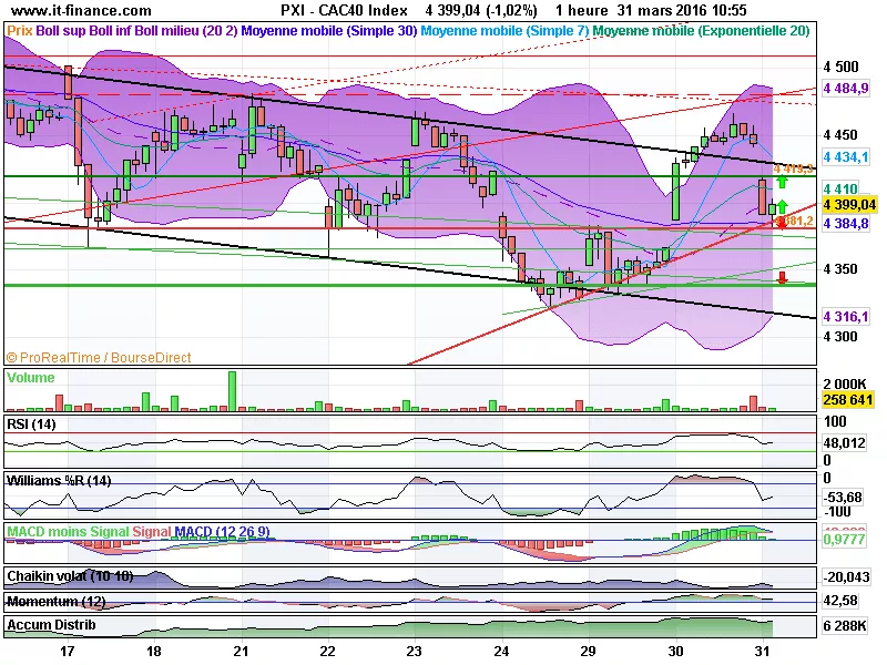 CAC40 INDEX - 1H