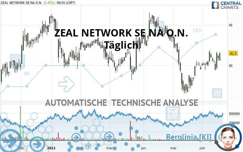 ZEAL NETWORK SE NA O.N. - Journalier