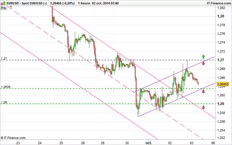 EUR/USD - 1H