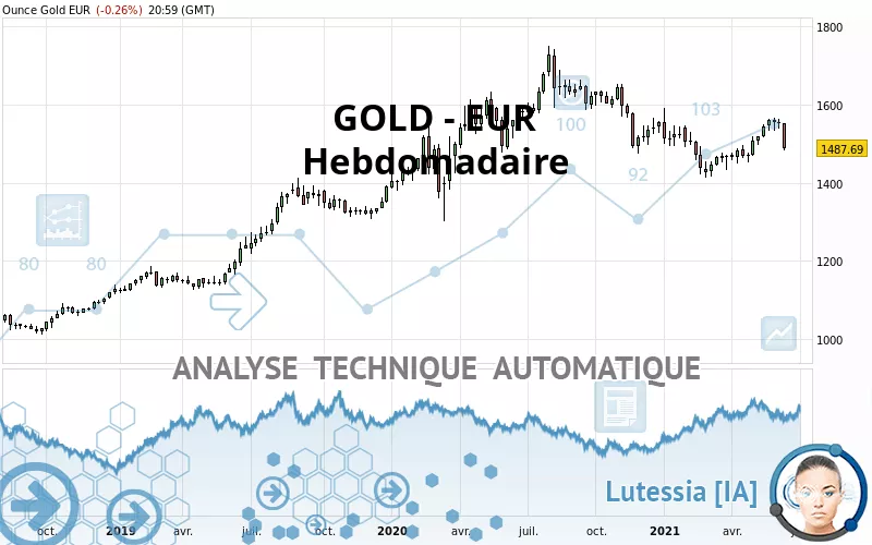 GOLD - EUR - Semanal