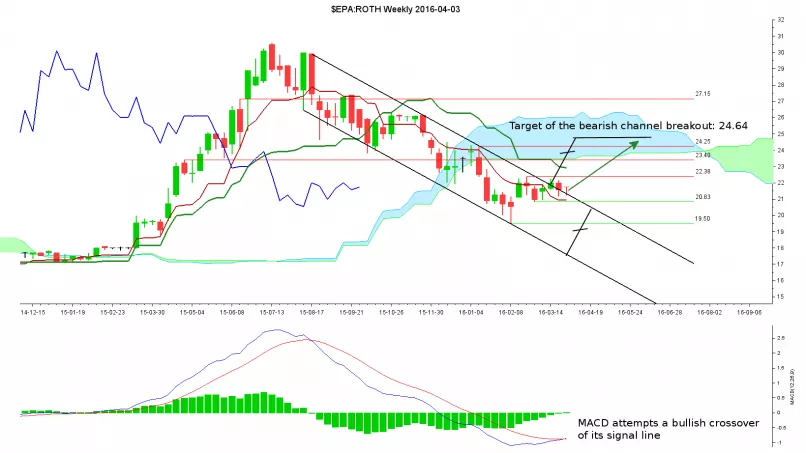 ROTHSCHILD &amp; CO - Weekly