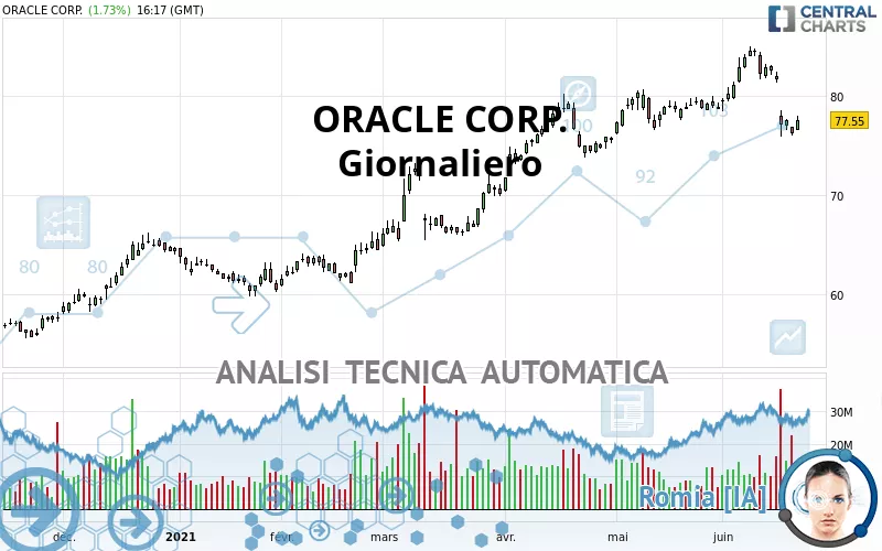 ORACLE CORP. - Giornaliero