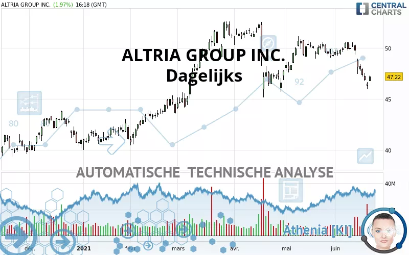 ALTRIA GROUP INC. - Dagelijks