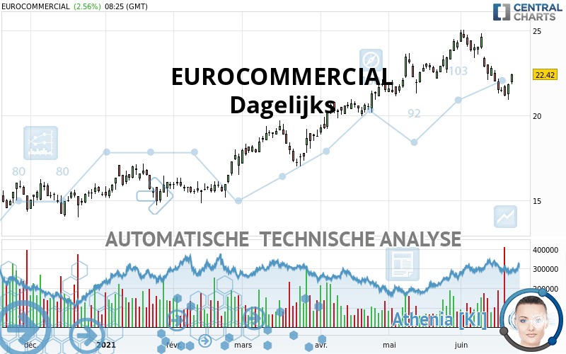 EUROCOMMERCIAL - Daily