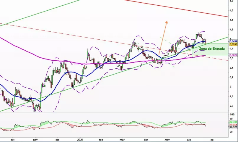 TELEFONICA - Daily