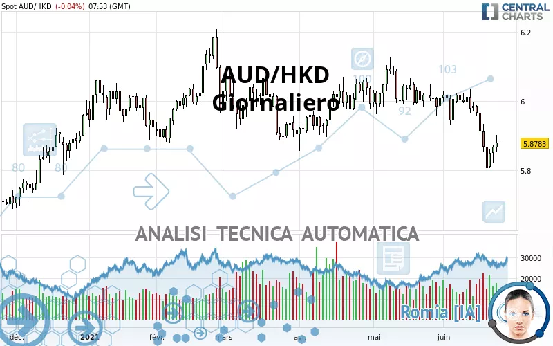 AUD/HKD - Dagelijks