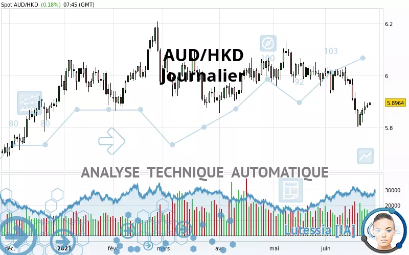 AUD/HKD - Dagelijks