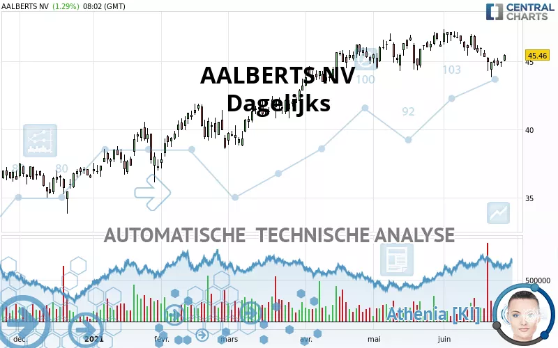 AALBERTS NV - Dagelijks