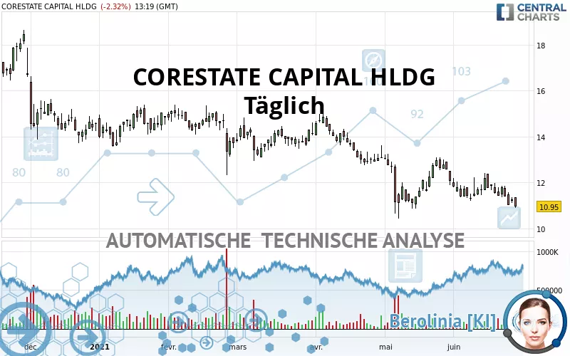 CORESTATE CAPITAL EO-.075 - Täglich