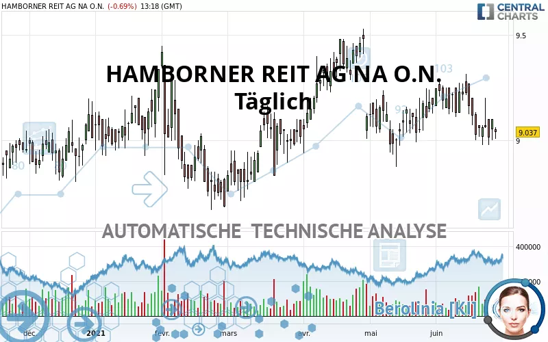 HAMBORNER REIT AG NA O.N. - Täglich