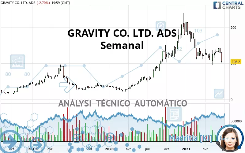 GRAVITY CO. LTD. ADS - Semanal