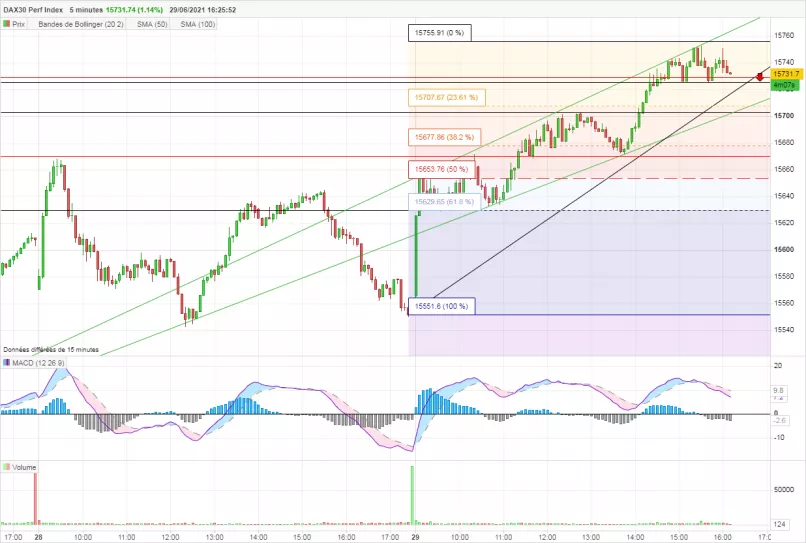 DAX40 PERF INDEX - 5 min.