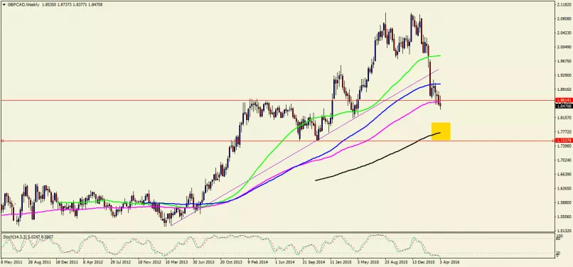 GBP/CAD - Settimanale