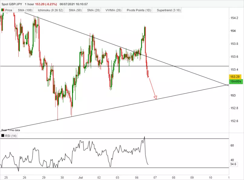 GBP/JPY - 1H