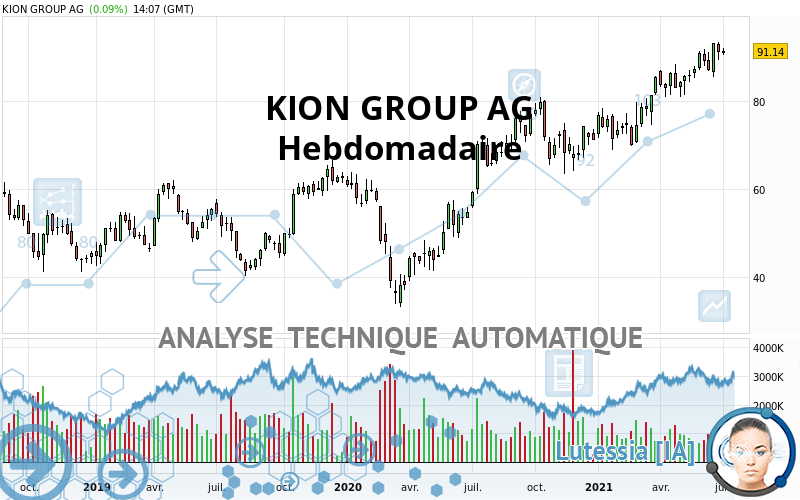 KION GROUP AG - Wöchentlich