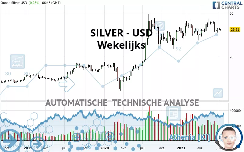 SILVER - USD - Wekelijks