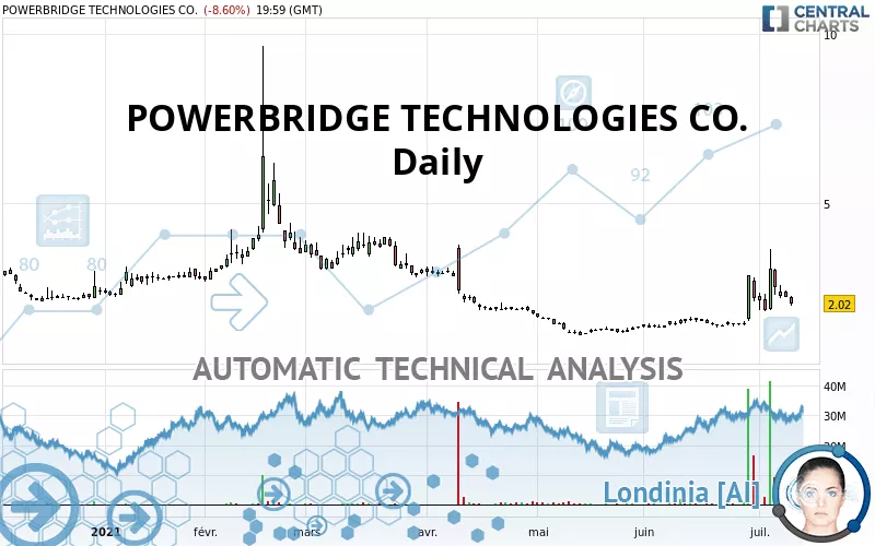 POWERBRIDGE TECHNOLOGIES CO. - Journalier