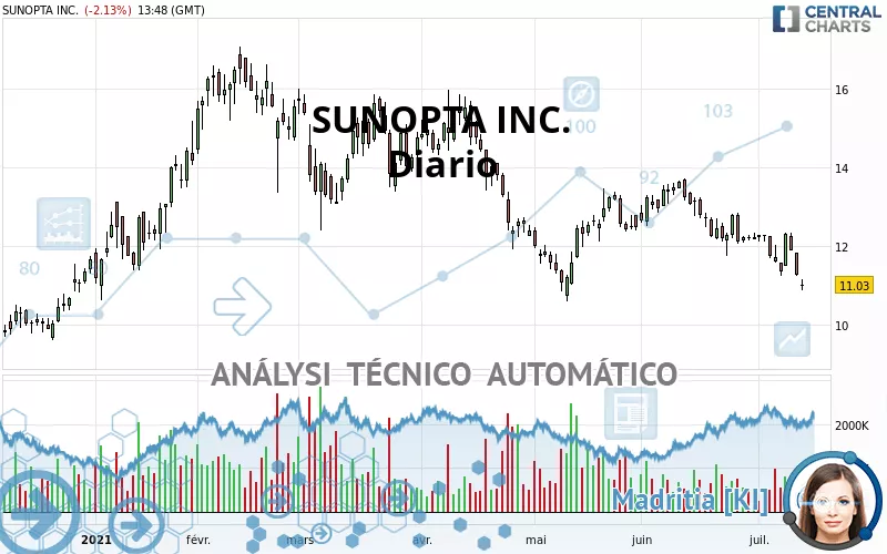 SUNOPTA INC. - Dagelijks