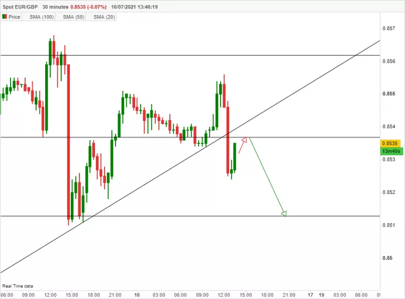 EUR/GBP - 30 min.