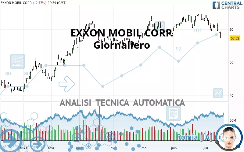 EXXON MOBIL CORP. - Journalier