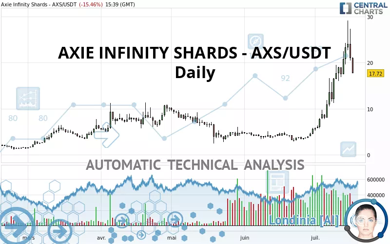 AXIE INFINITY SHARDS - AXS/USDT - Daily