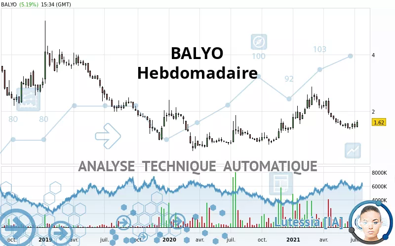 BALYO - Weekly