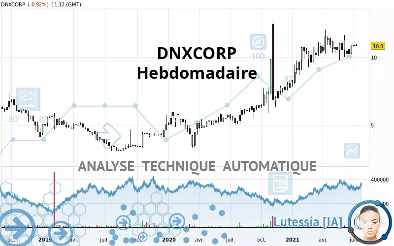 DNXCORP - Wekelijks