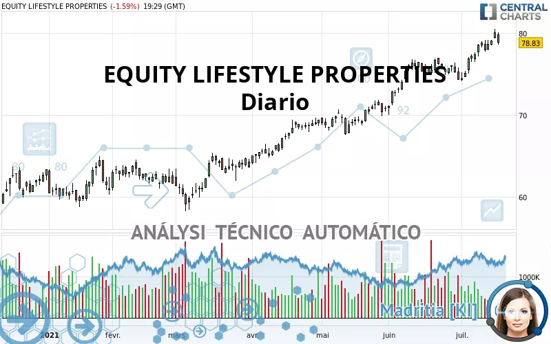 EQUITY LIFESTYLE PROPERTIES - Diario