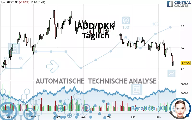 AUD/DKK - Journalier