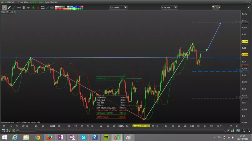 GBP/CHF - 4H