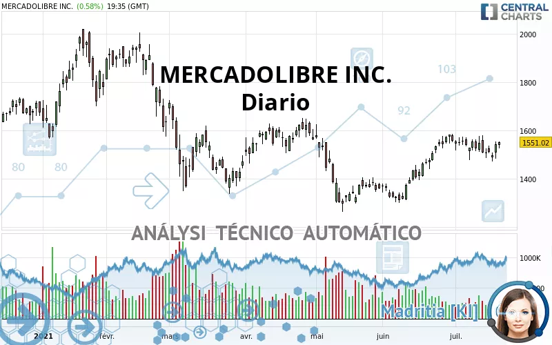 MERCADOLIBRE INC. - Diario