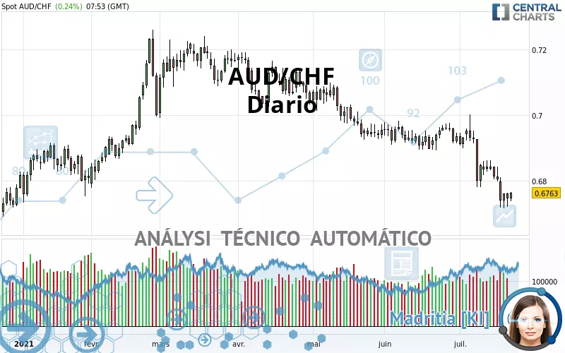 AUD/CHF - Diario