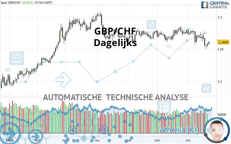 GBP/CHF - Dagelijks