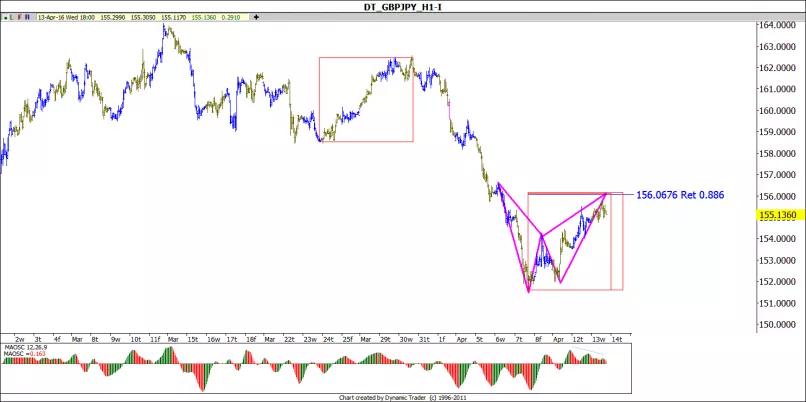 GBP/JPY - 1 uur