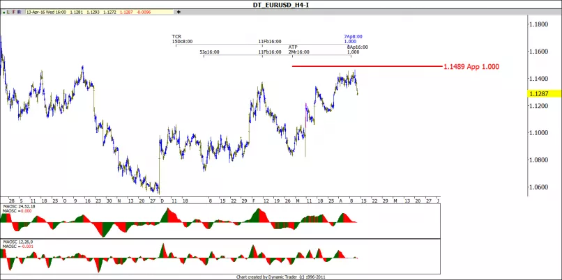 EUR/USD - 4 uur