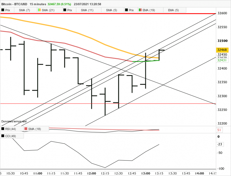 BITCOIN - BTC/USD - 15 min.