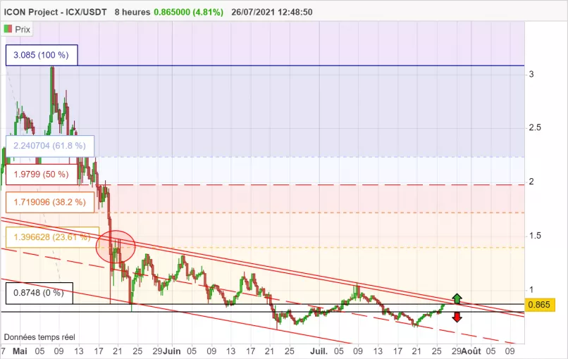 ICON PROJECT - ICX/USDT - 8H