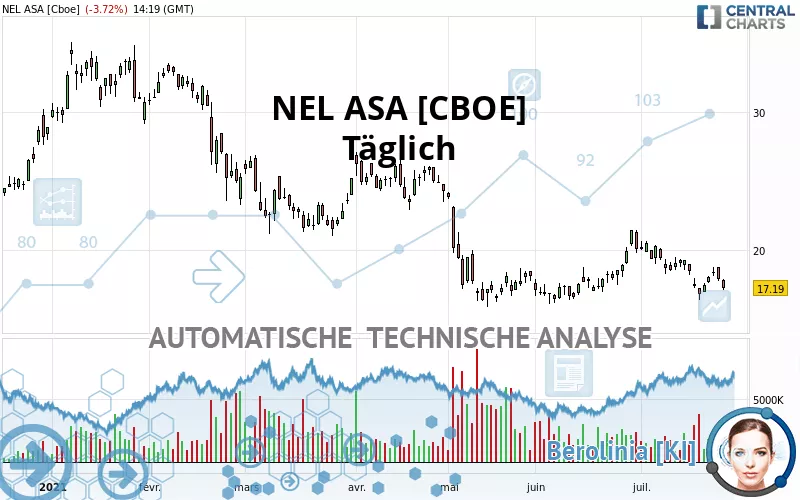 NEL ASA [CBOE] - Täglich