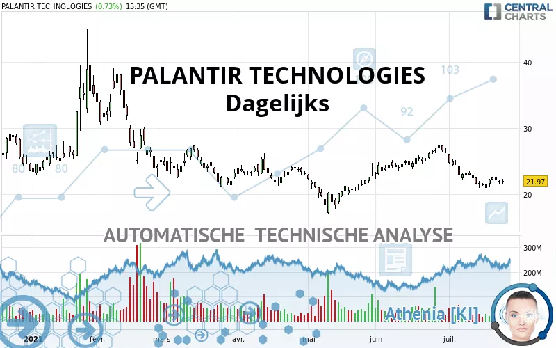 PALANTIR TECHNOLOGIES - Dagelijks