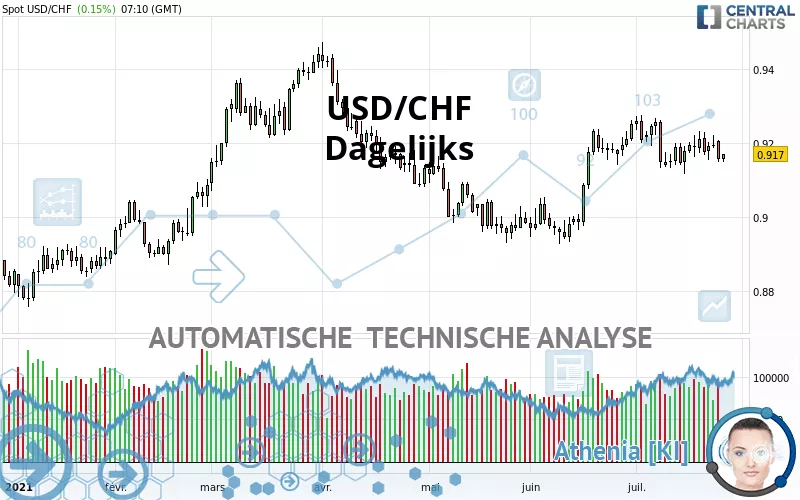 USD/CHF - Dagelijks