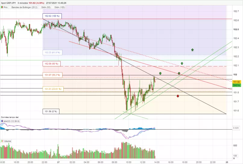 GBP/JPY - 5 min.