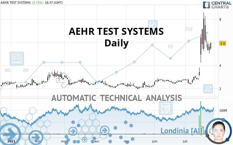 AEHR TEST SYSTEMS - Giornaliero