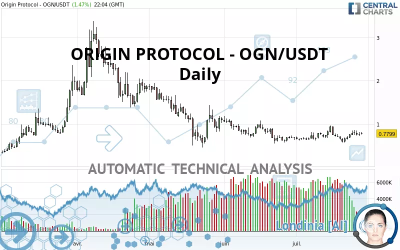 ORIGIN PROTOCOL - OGN/USDT - Daily