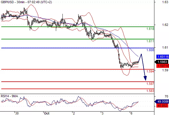 GBP/USD - 30 min.