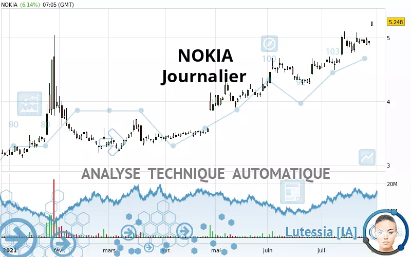 NOKIA - Journalier