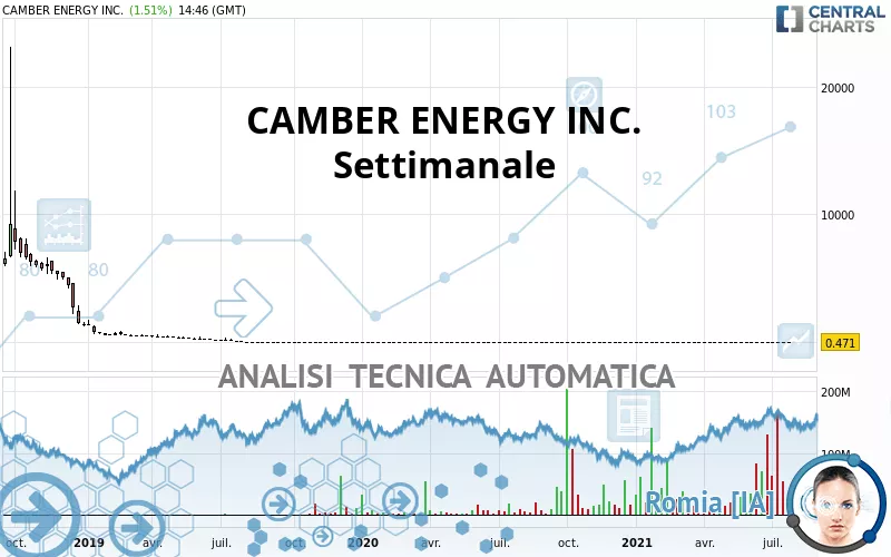 CAMBER ENERGY INC. - Settimanale